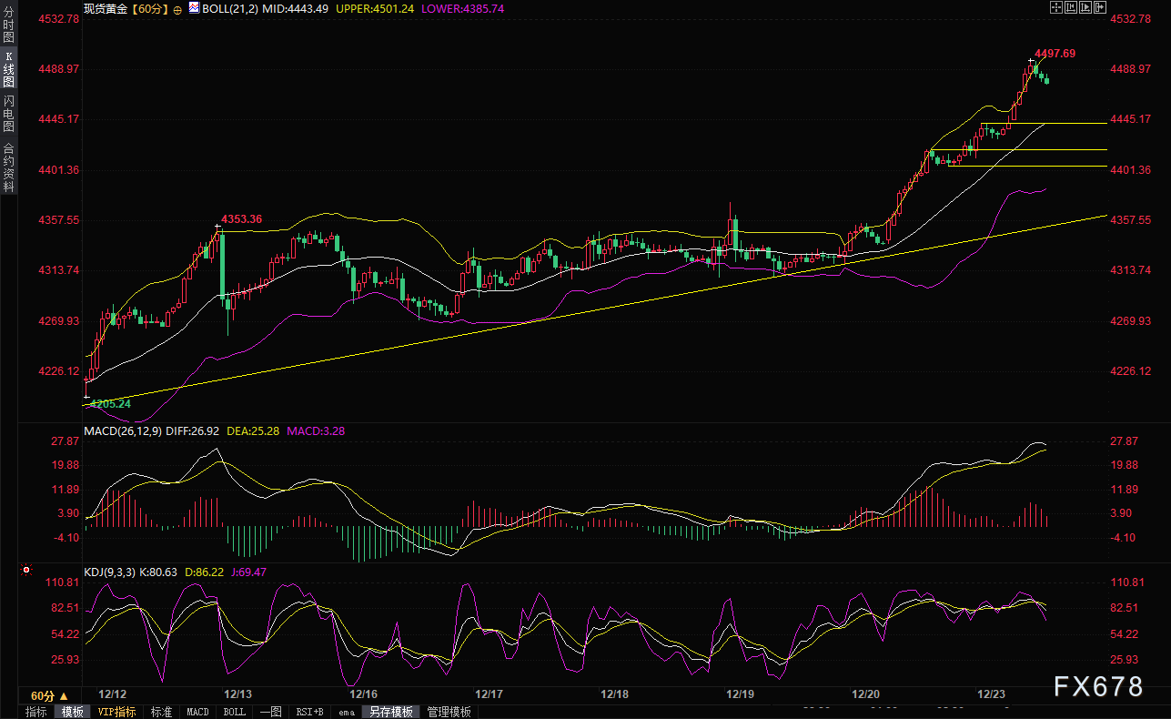 地缘政治风险升温,美元跌至两个半月低位,金价再攀新高逼近4500关口