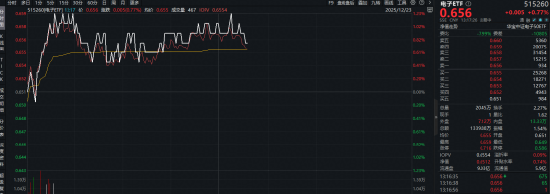 国产GPU突破+大基金加码！电子ETF（515260）拉升1.23%！机构：AI驱动半导体设备销售创新高