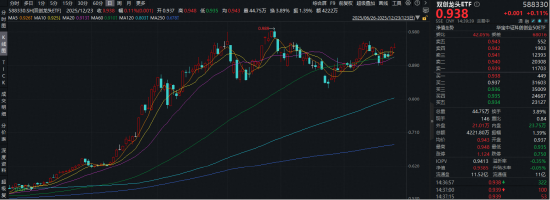 算力芯片概念震荡回升，寒武纪涨超3%登顶A股吸金榜！硬科技宽基——双创龙头ETF（588330）盘中拉升1%