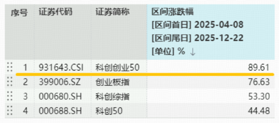 算力芯片概念震荡回升，寒武纪涨超3%登顶A股吸金榜！硬科技宽基——双创龙头ETF（588330）盘中拉升1%