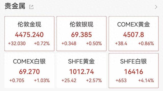 一路狂飙！金饰克价突破1400元，现货黄金逼近4500美元关口