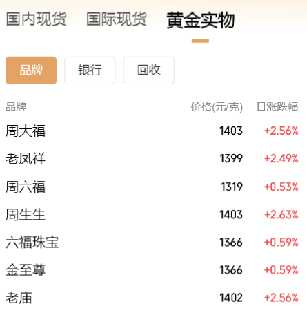 一路狂飙！金饰克价突破1400元，现货黄金逼近4500美元关口