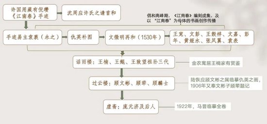 从6800元购买的顾客到8800万元的送拍人,南博曾致信“一定好好保存这批古画”