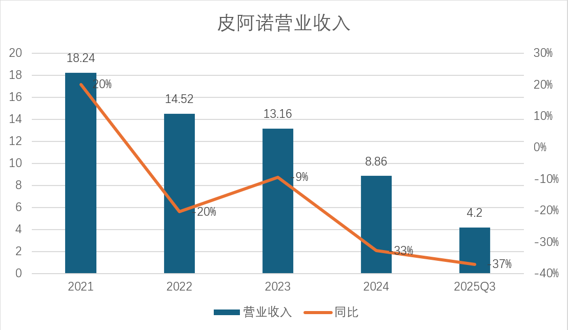 半导体资本入主,三度“卖身”的皮阿诺迎来新生?