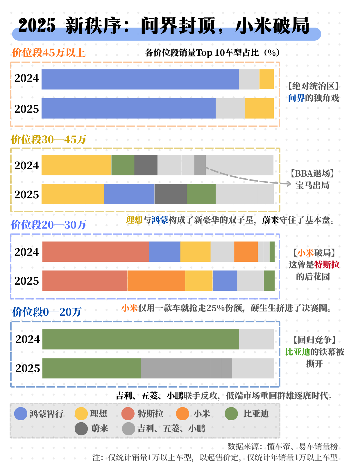 2025，中国汽车业定格局之年：谁还留在牌桌上？｜图解