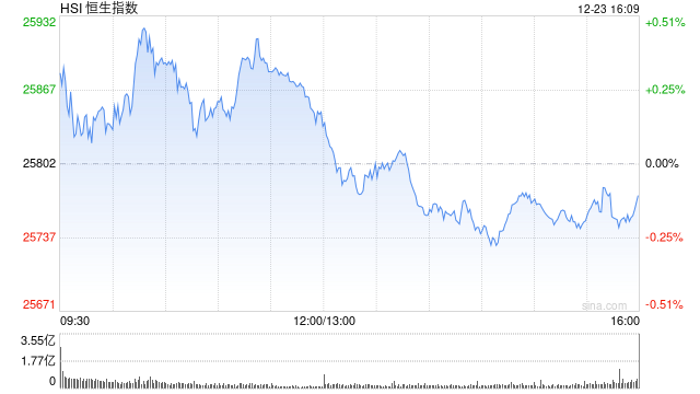 收评:港股恒指跌0.11% 科指跌0.69% 风电股强势 中资券商股走弱 快手跌超3%