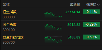收评:港股恒指跌0.11% 科指跌0.69% 风电股强势 中资券商股走弱 快手跌超3%
