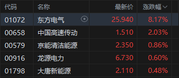收评:港股恒指跌0.11% 科指跌0.69% 风电股强势 中资券商股走弱 快手跌超3%