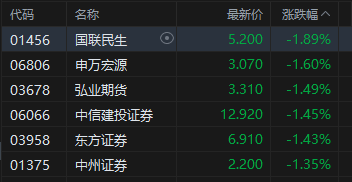 收评:港股恒指跌0.11% 科指跌0.69% 风电股强势 中资券商股走弱 快手跌超3%
