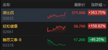 收评:港股恒指跌0.11% 科指跌0.69% 风电股强势 中资券商股走弱 快手跌超3%