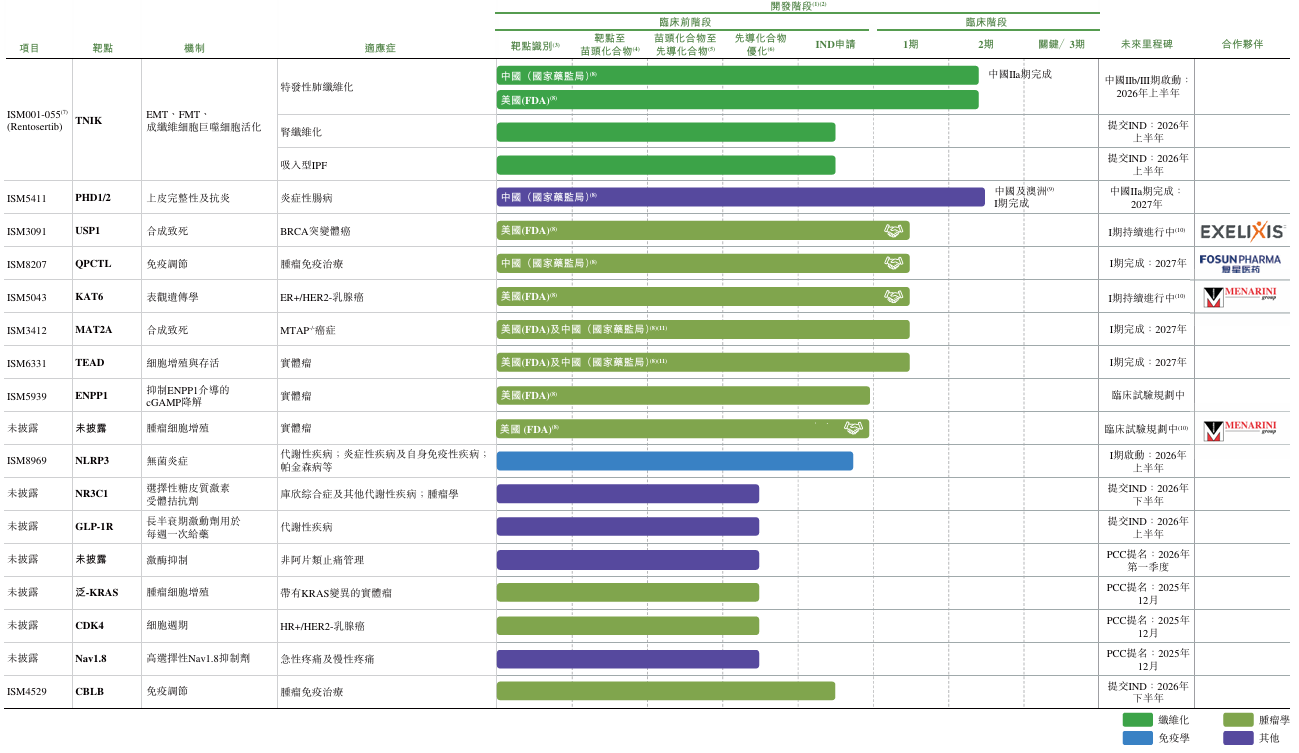 英矽智能启动全球招股：AI平台赋能管线研发 仍无商业化进展 短期收入现波动 2025年上半年下滑超50%