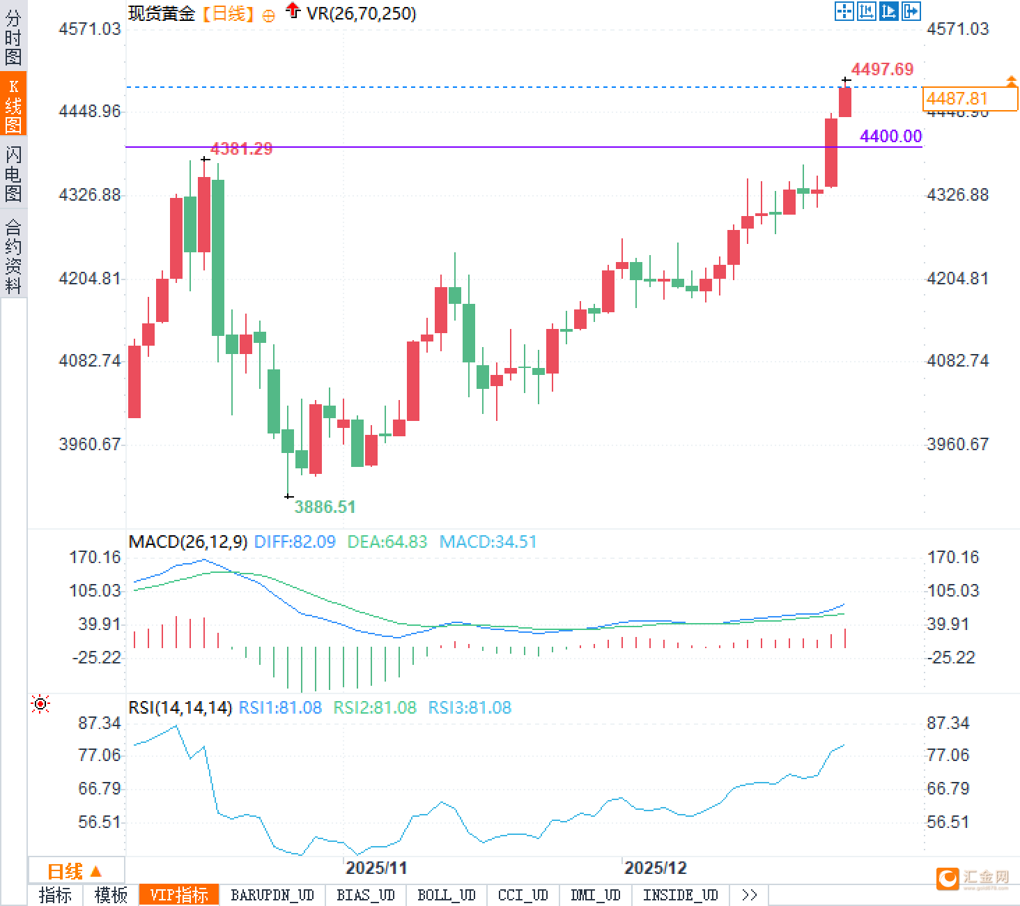 黄金暴涨,铜却悄悄跟上:市场在下一盘什么大棋?
