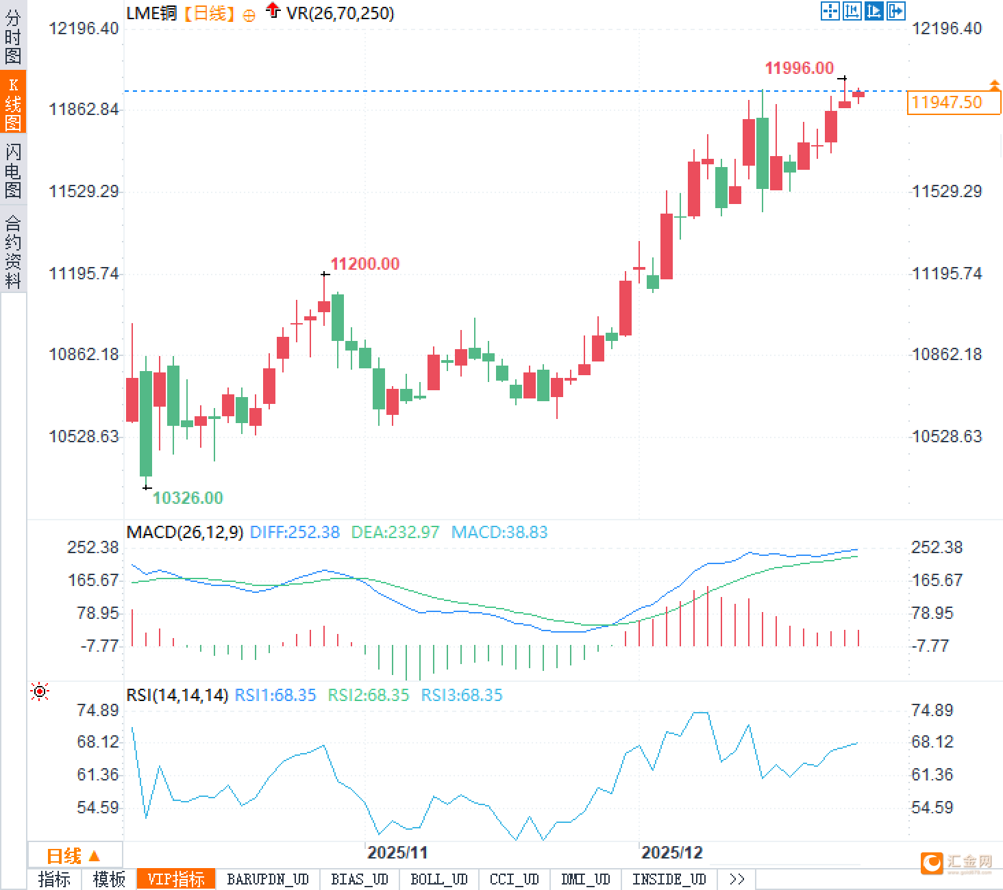 黄金暴涨,铜却悄悄跟上:市场在下一盘什么大棋?