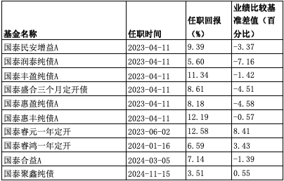 国泰百亿基金经理：第一与倒数同框！