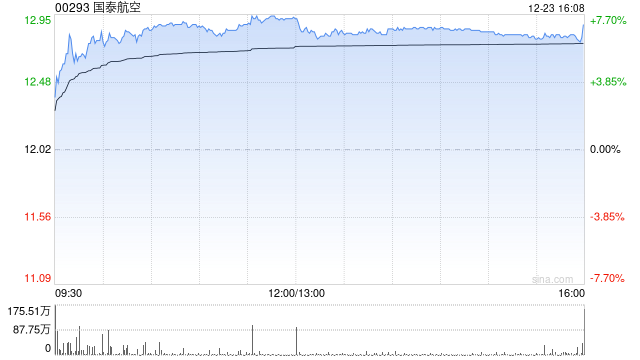 瑞银:给予国泰航空“买入”评级 目标价14港元