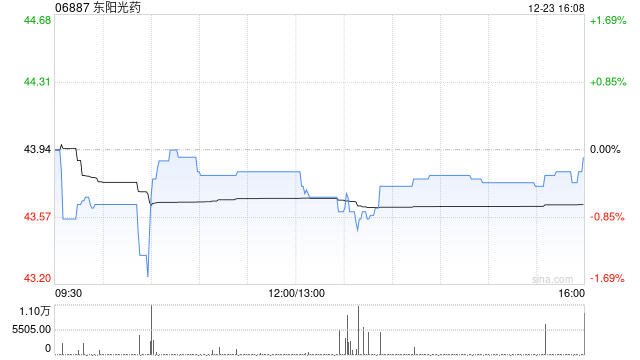 华福证券：首次覆盖东阳光药予“买入”评级 创新管线储备丰富成长性强