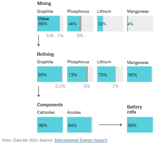 五角大楼与人工智能巨头的共同软肋：亟需中国电池供应