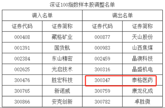 行业回暖下的“掉队者”：泰格医药被深证100“退群”