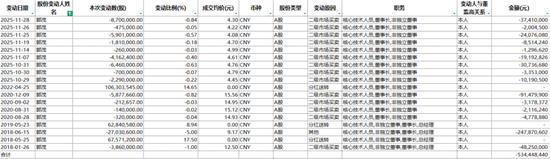 涨涨涨，涨不停！翻倍涨的再升科技：实控人套现8.8亿，接盘方是零收入空壳公司