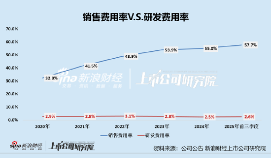 丸美生物A+H：虚增收入挪用募资被警示、募投项目频频延期分红却不手软 营销开支是研发投入的22倍