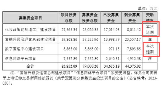 丸美生物A+H：虚增收入挪用募资被警示、募投项目频频延期分红却不手软 营销开支是研发投入的22倍