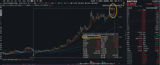 本轮拉升91%！有色ETF华宝（159876）创历史新高！国际金价突破4500美元整数大关，机构：有色或步入长牛！