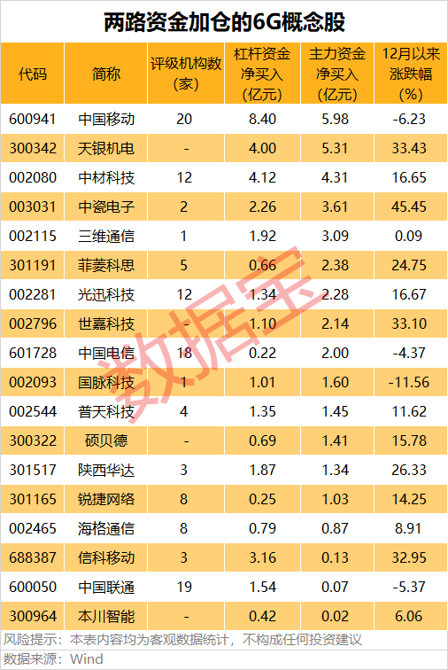 002837，十倍潜力股！6G上升为国家战略，两路资金加仓股曝光
