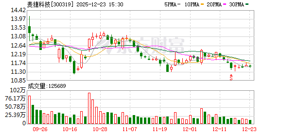 麦捷科技：公司越南工厂目前已完成装修工作，海关验厂初步审核已通过