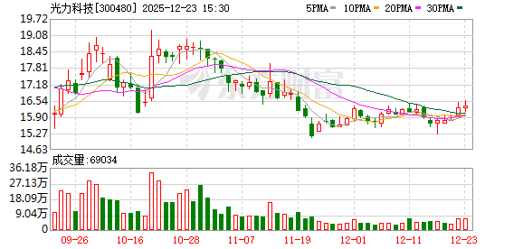 光力科技：2025年12月19日公司股东人数约为2.5万户