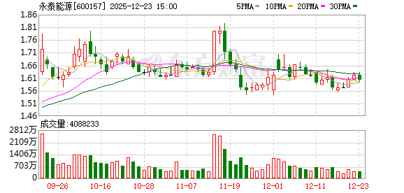 永泰能源：公司电力业务为所在区域主力电厂和保供主力军，控股总装机容量达918万千瓦