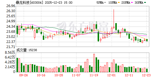 鼎龙科技:公司子公司内蒙古鼎利科技主要生产染发剂原料和植保材料