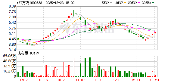 四连板*ST万方：公司变更为无控股股东、无实际控制人