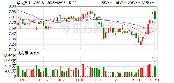 华设集团：截至12月20日公司股东数量为30067户