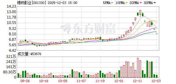 风云突变!5天4涨停后,7天4跌停!001330,最新发声!