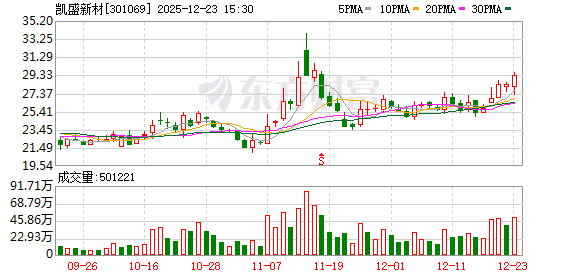 凯盛新材：公司的PEKK产品已被广泛应用于多个领域