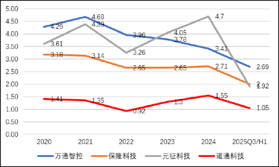 道通科技经销模式压资金？募资较频 毛利率远超同行背后财务总监频繁换