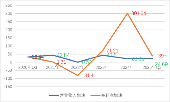 道通科技经销模式压资金？募资较频 毛利率远超同行背后财务总监频繁换