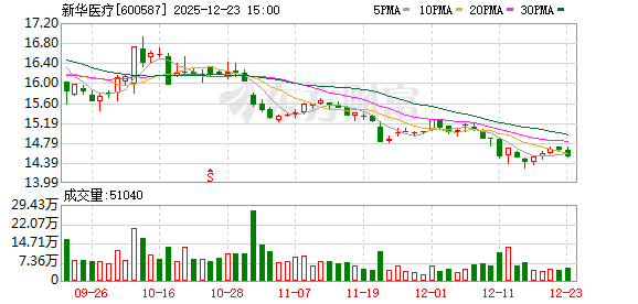 新华医疗：公司当前主要面临院内设备招采节奏增速慢、市场竞争加剧导致的营收与毛利率承压