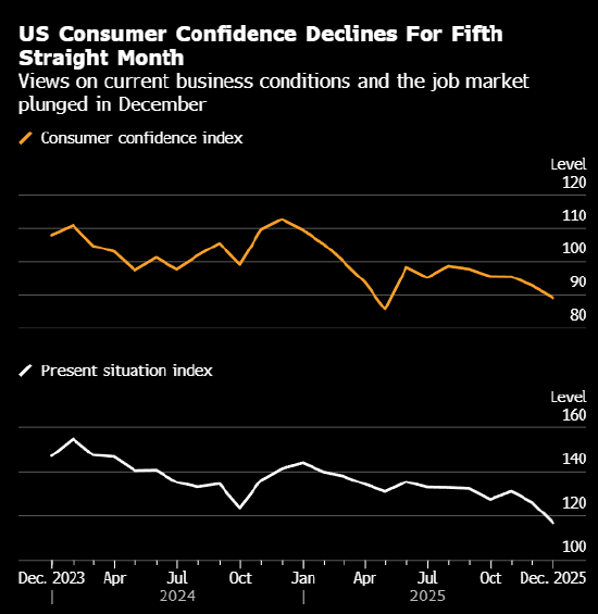 美国消费者信心连续第五个月下滑 就业看法更趋悲观