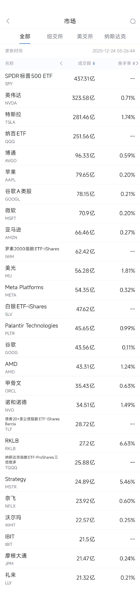 12月24日美股成交额前20:凯西伍德持续减持特斯拉