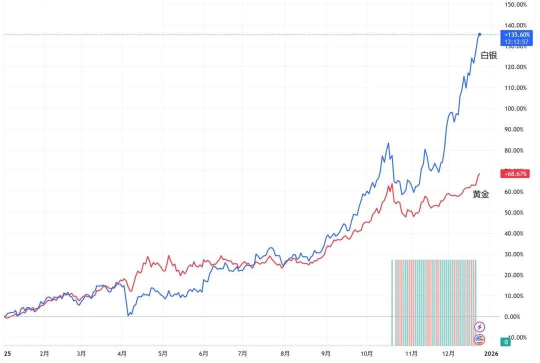 太疯狂！白银今年涨幅是黄金的2倍，再创历史新高！