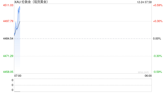 快讯：现货黄金首次升破4500美元/盎司关口，今年累涨超1870美元