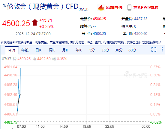 快讯：现货黄金首次升破4500美元/盎司关口，今年累涨超1870美元