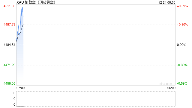 金、银、铜价齐创新高！特朗普：不同意其观点的人不会成为美联储主席