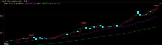 金、银、铜价齐创新高！特朗普：不同意其观点的人不会成为美联储主席