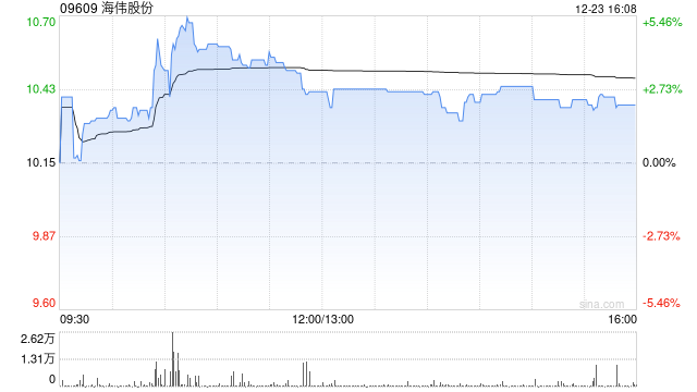 海伟股份获China International Capital Corporation Limited增持15.2万股 每股作价约10.75港元