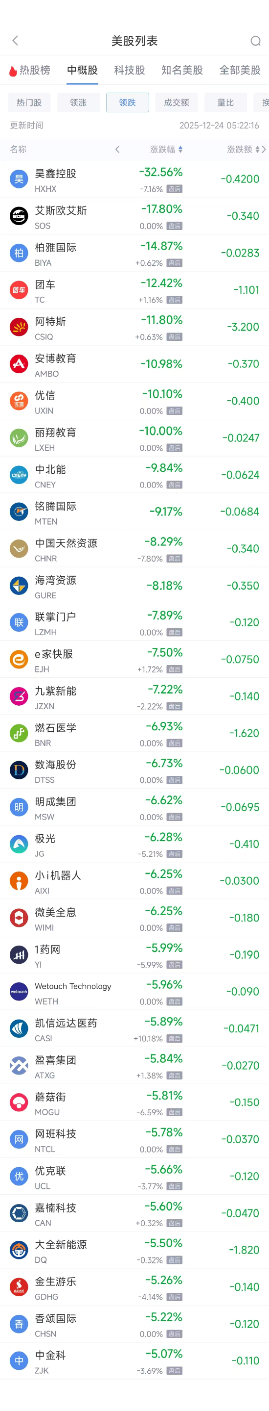 12月24日热门中概股涨跌不一 台积电涨1.27%，蔚来跌2.40%