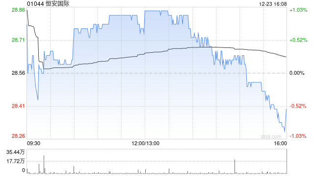 恒安国际获执行董事许清流增持20万股 每股作价约28.49港元