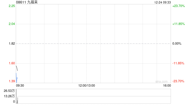 九福来拟折让约32.4%按“2供1”基准发行供股 最多净筹约2.81亿港元