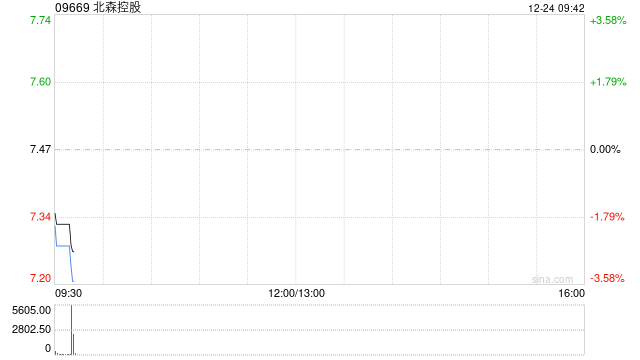 北森控股于12月23日斥资132.98万港元回购18.22万股